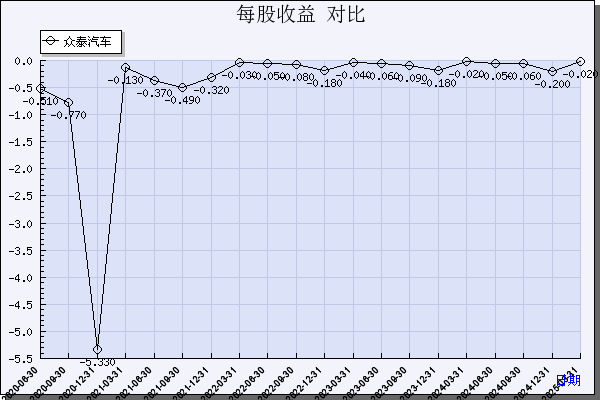 众泰汽车(000980)_每股收益_数据对比