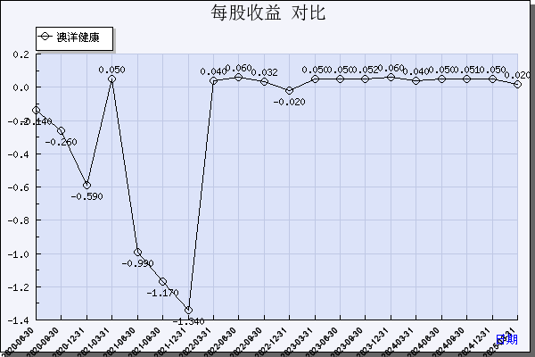 澳洋健康(002172)_每股收益_数据对比_新浪财