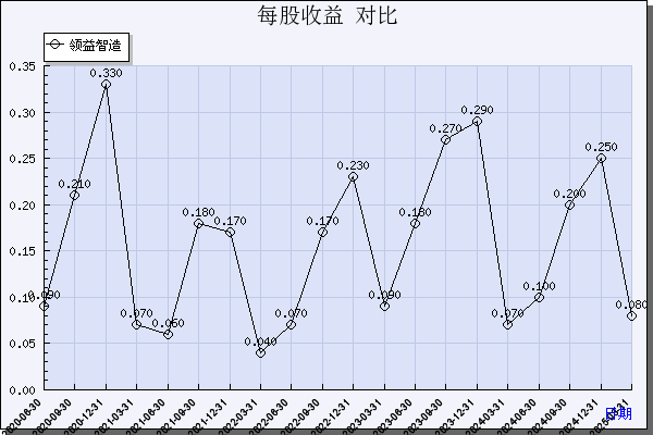 领益智造(002600)_每股收益_数据对比