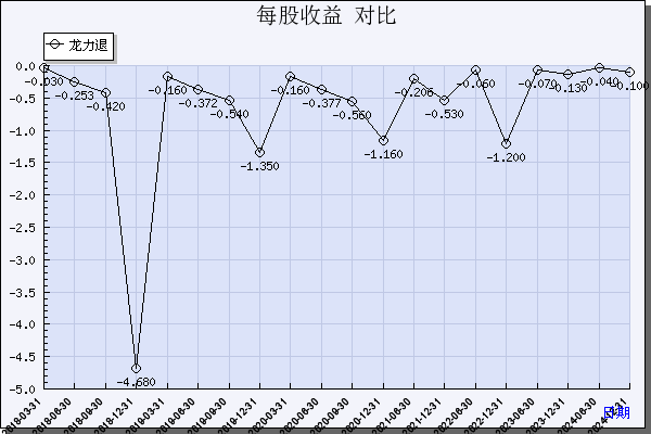 ST龙力(002604)_每股收益_数据对比