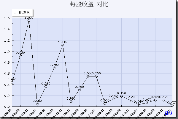 斯迪克(300806)_每股收益_数据对比_新浪财经