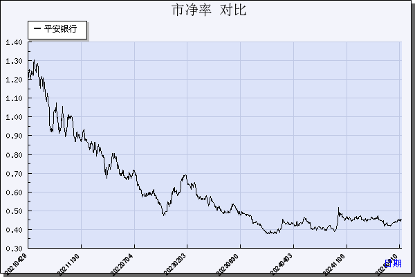 平安银行（000001）历年市净率对比