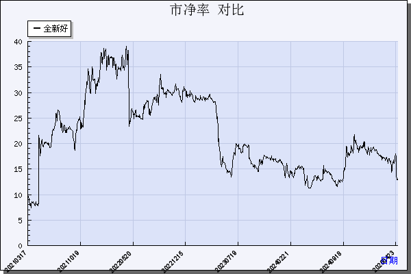 全新好（000007）历年市净率对比