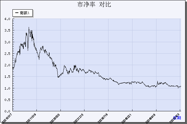南  玻Ａ（000012）历年市净率对比