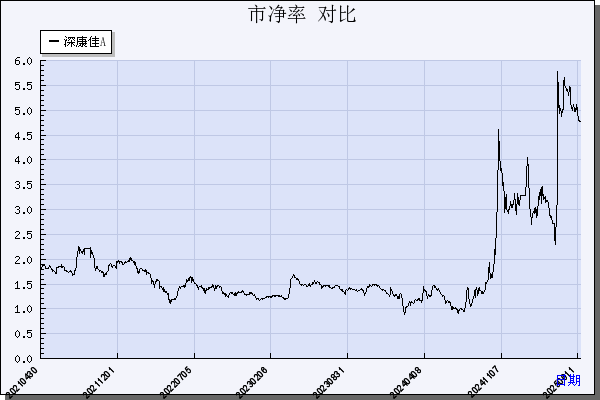 深康佳Ａ（000016）历年市净率对比