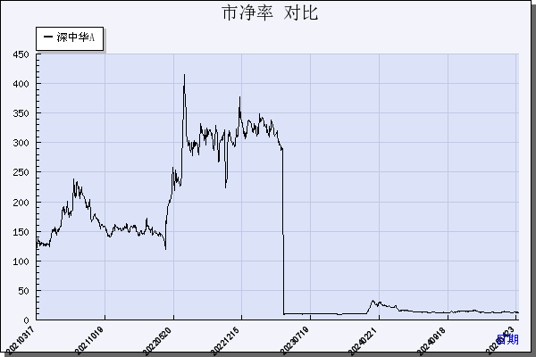 深中华A（000017）历年市净率对比