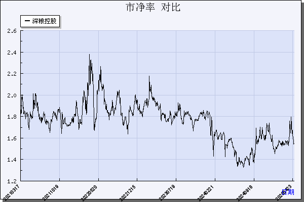 深粮控股（000019）历年市净率对比