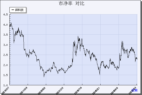 深科技（000021）历年市净率对比