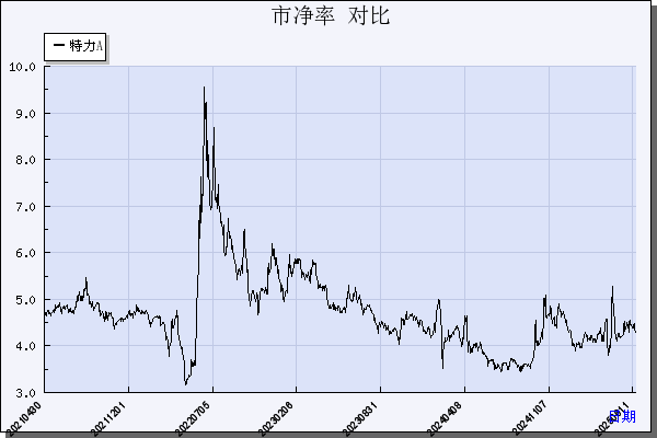 特  力Ａ（000025）历年市净率对比