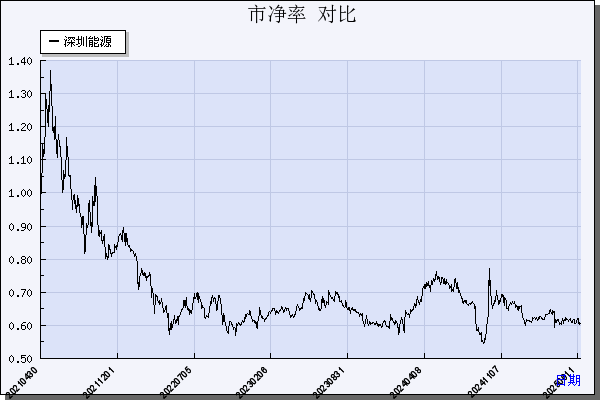深圳能源（000027）历年市净率对比