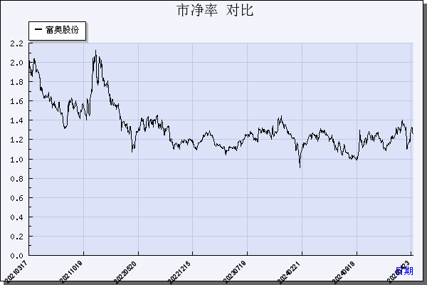 富奥股份（000030）历年市净率对比