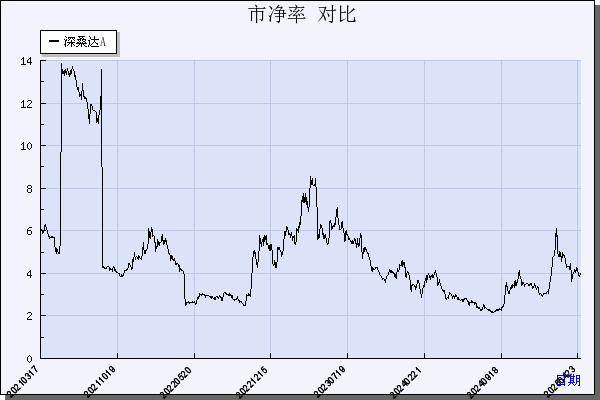 深桑达Ａ（000032）历年市净率对比