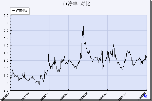 深南电A（000037）历年市净率对比