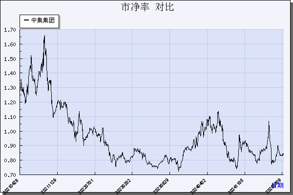 中集集团（000039）历年市净率对比