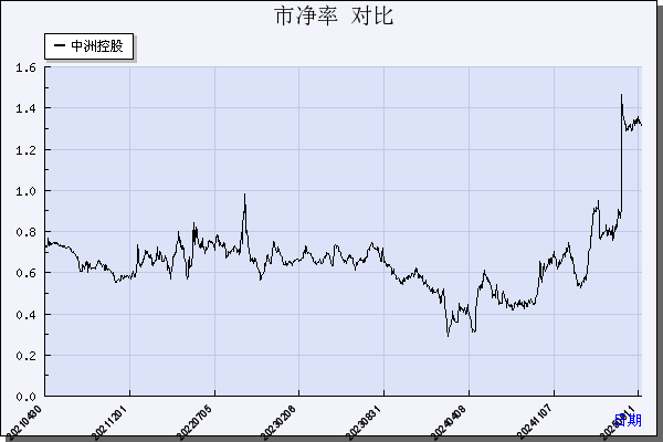 中洲控股（000042）历年市净率对比