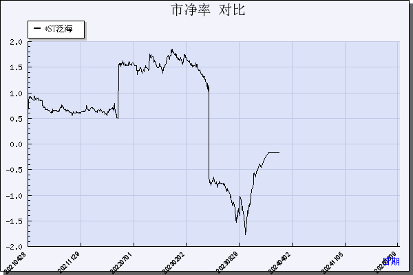 *ST泛海（000046）历年市净率对比