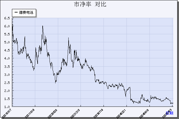 德赛电池（000049）历年市净率对比