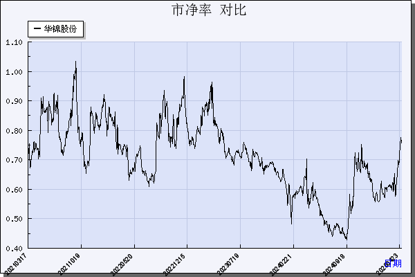 华锦股份（000059）历年市净率对比