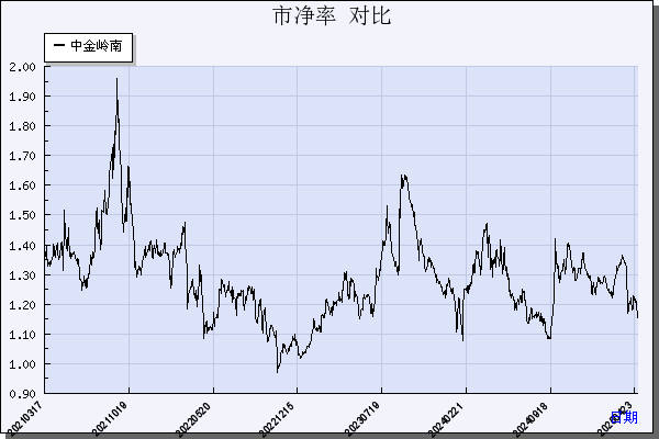 中金岭南（000060）历年市净率对比