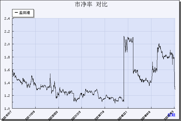 盐 田 港（000088）历年市净率对比