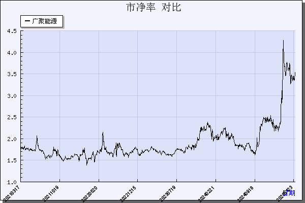 广聚能源（000096）历年市净率对比