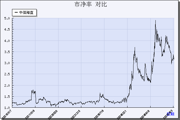 中信海直（000099）历年市净率对比