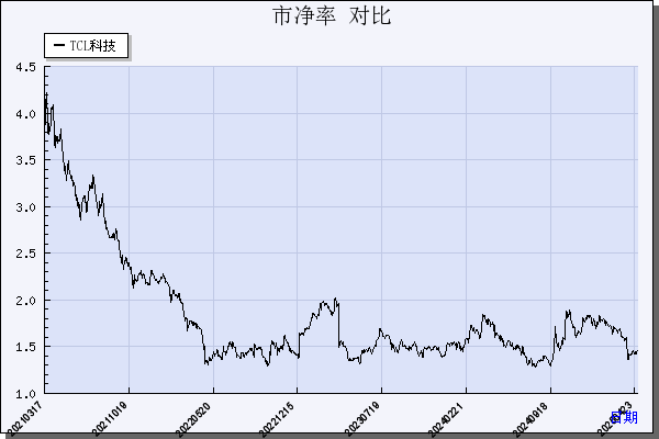 TCL科技（000100）历年市净率对比