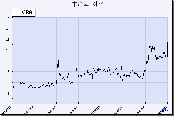 中成股份（000151）历年市净率对比