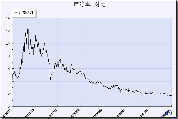 川能动力（000155）历年市净率对比