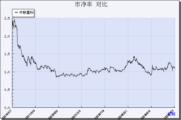 中联重科（000157）历年市净率对比