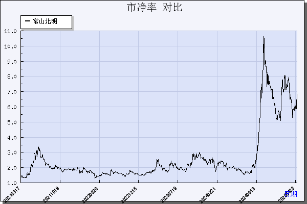 常山北明（000158）历年市净率对比