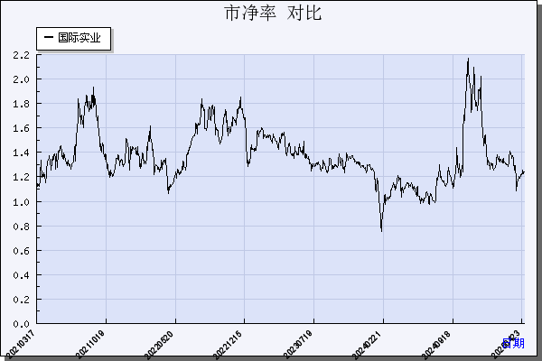 国际实业（000159）历年市净率对比