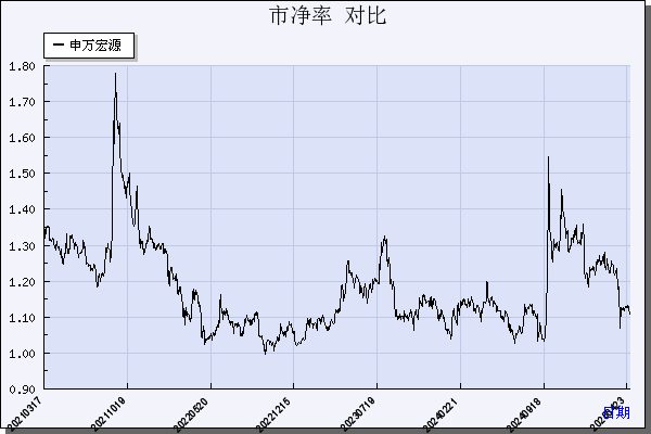 申万宏源（000166）历年市净率对比