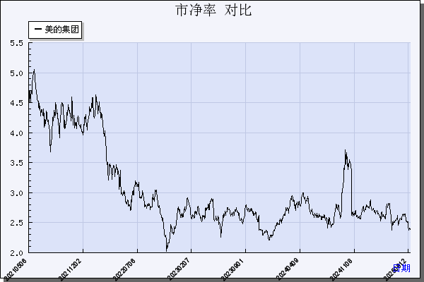 美的集团（000333）历年市净率对比