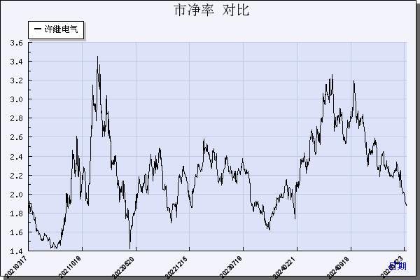 许继电气（000400）历年市净率对比