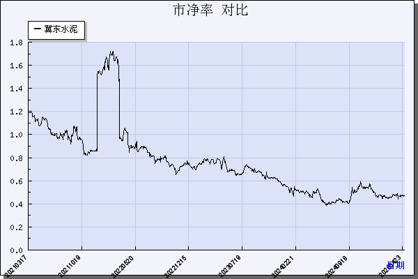 冀东水泥（000401）历年市净率对比