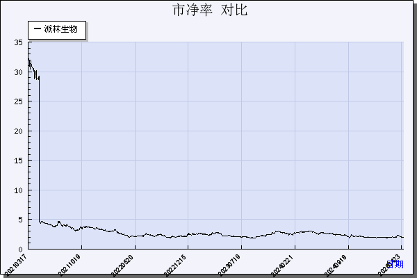派林生物（000403）历年市净率对比