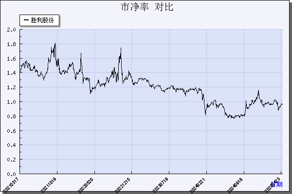 胜利股份（000407）历年市净率对比