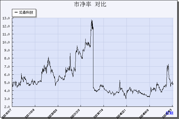 云鼎科技（000409）历年市净率对比