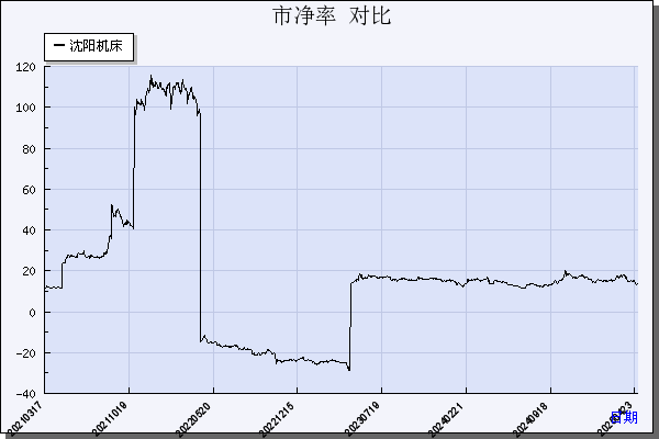 沈阳机床（000410）历年市净率对比