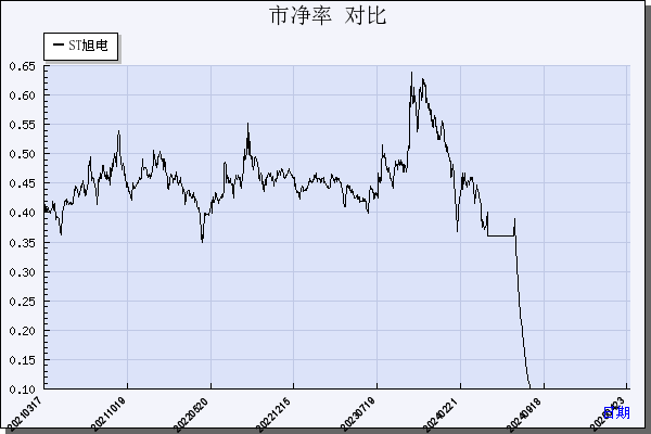 ST旭电（000413）历年市净率对比