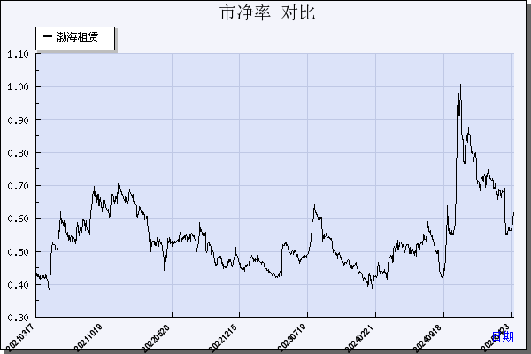 渤海租赁（000415）历年市净率对比