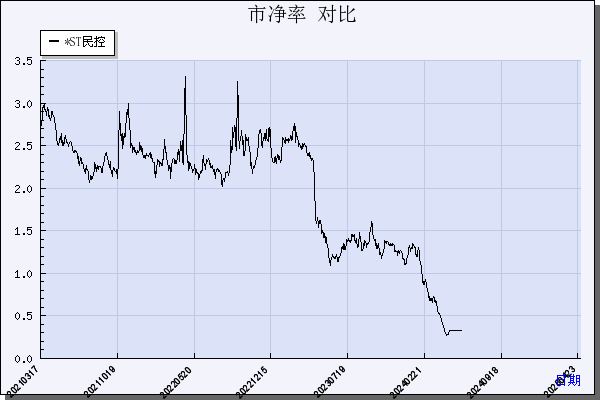 *ST民控（000416）历年市净率对比