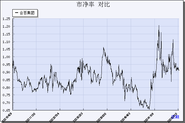合百集团（000417）历年市净率对比