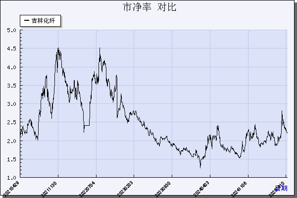 吉林化纤（000420）历年市净率对比