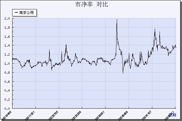 南京公用（000421）历年市净率对比
