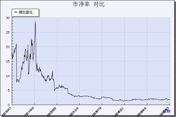 湖北宜化（000422）历年市净率对比