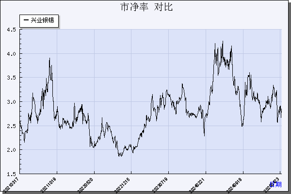 兴业银锡（000426）历年市净率对比