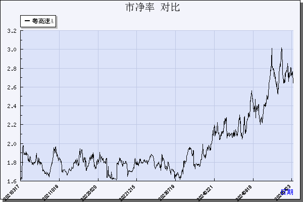 粤高速Ａ（000429）历年市净率对比