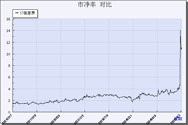 张家界（000430）历年市净率对比